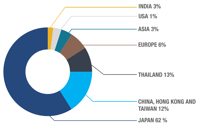 Customers In 304 Industrial Park By Nationality