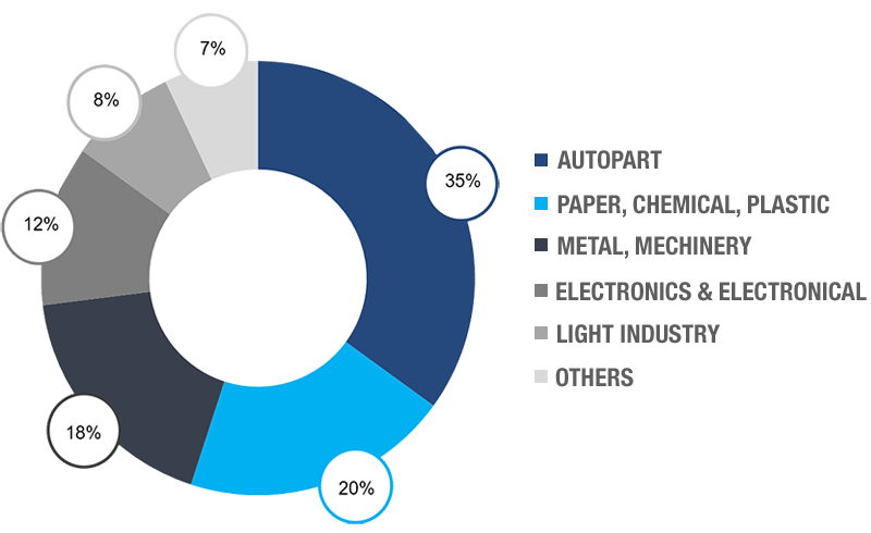 Customers In 304 Industrial Park By Industry